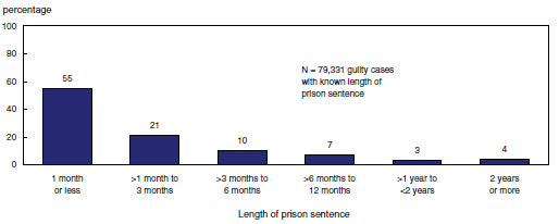 Chart7 Guilty cases by length of prison sentence, for the most serious offence in the case, Canada, 2006/2007