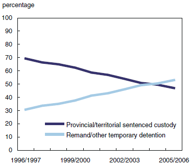 Chart 3 Individuals in non-sentenced custody, such as remand or other temporary detention, account for a growing proportion of all adults in custody, 1996/1997 to 2005/2006