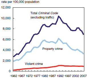 chart 1a Crime rate, Canada, 1962 to 2007