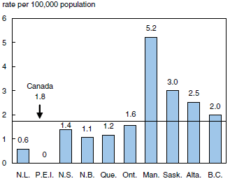 chart4 Homicide rate by province, 2007