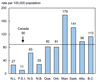 chart6 Robbery rate by province, 2007