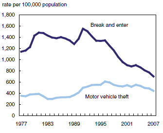 chart7 Break and enter and motor vehicle theft rate, Canada, 1977 to 2007