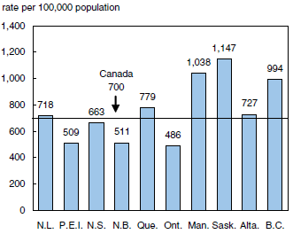 chart8 Break and enter rate by province, 2007