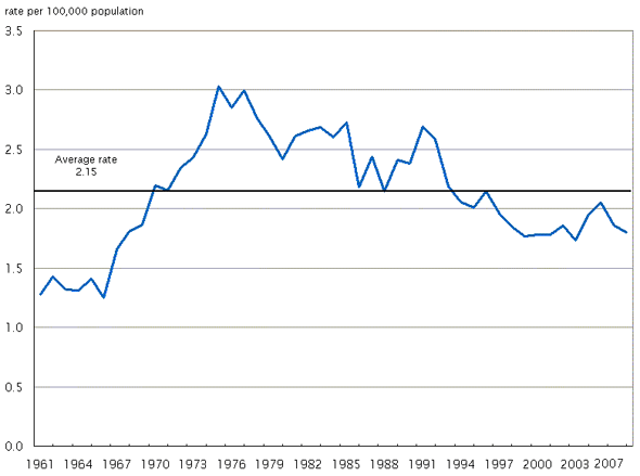 Chart 2 Homicides peaked in mid-1970s, by rate per 100,000 population and year