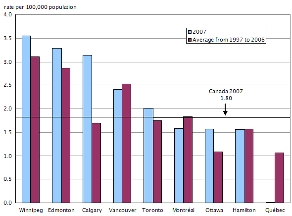 Chart 4 Among the largest Census Metropolitan Areas homicide rates highest in the west, by rate per 100,000 population and Census Metropolitan Area