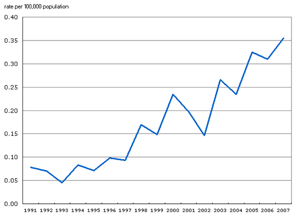 Chart 6 Gang-related homicides on the increase, by rate per 100,000 population and year