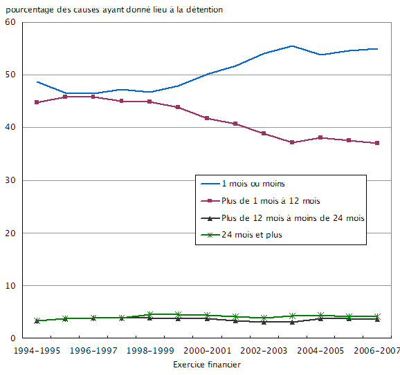Graphique 2 Une proportion croissante de toutes les causes ayant donné lieu à la détention, aboutissent à une peine d'emprisonnement de un mois ou moins, huit secteurs de compétence au Canada, 1994-1995 à 2006-2007
