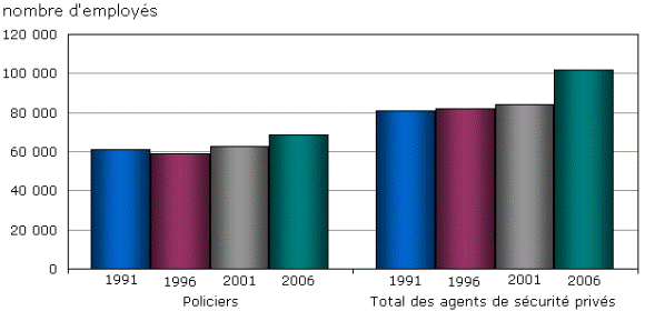 Graphique 1 Forte hausse du nombre d'agents de sécurité privés entre 2001 et 2006