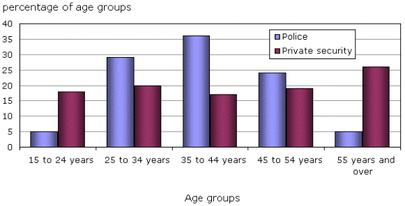 Chart 2 Private security personnel come from all age groups