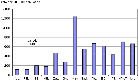 Chart 2 Police-reported motor vehicle thefts by province and territory, 2007