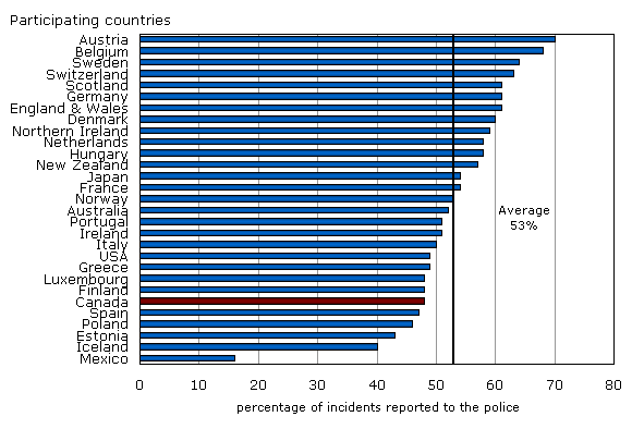 Chart 2 Compared to other countries participating in the International Crime Victimization Survey, less victimization incidents were reported to the police in Canada, 2004-2005