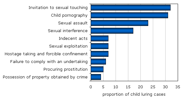 Chart 3 About one-third of child luring cases from 2003/2004 to 2006/2007 included charges of invitation to sexual touching or child pornography