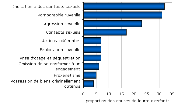 Graphique 3 De 2003-2004 à 2006-2007, environ le tiers des causes de leurre d'enfants comportait des accusations d'incitation à des contacts sexuels ou de pornographie juvénile