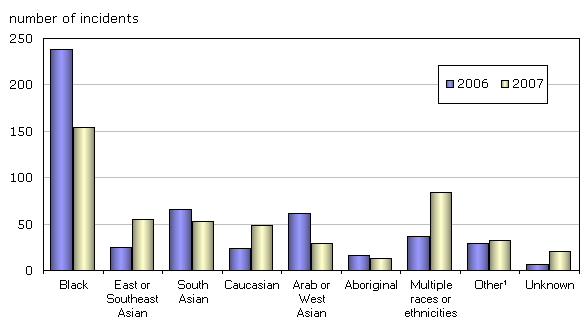 Chart 3 Racially-motivated hate crimes reported by police, by type of race, 2006 and 2007