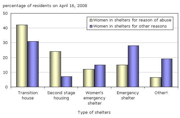 Chart 1 The types of shelters women seek vary according to their needs