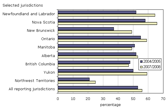 Chart 1 Proportion of youth released from remand after one week or less, selected jurisdictions, 2004/2005 and 2007/2008