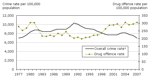 Chart 1 Police-reported crime and drug offence rates, Canada, 1977 to 2007
