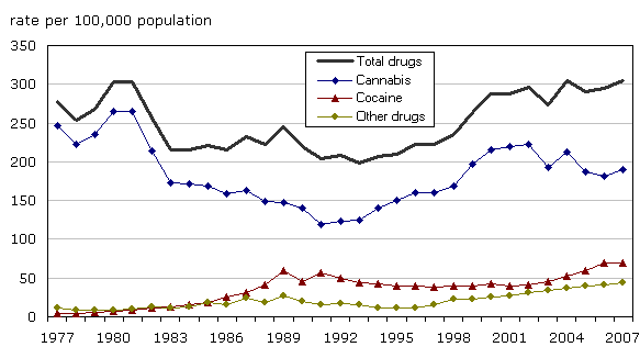 Chart 2 Police-reported drug offence rates, by type of drug, Canada, 1977 to 2007