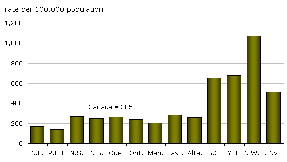 Chart3 Police-reported drug offence rates, by province and territory, 2007