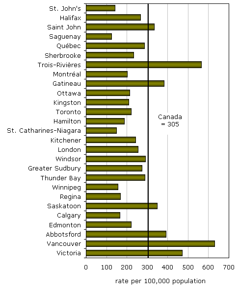 Chart 4 Police-reported drug offence rates, by census metropolitan area, 2007