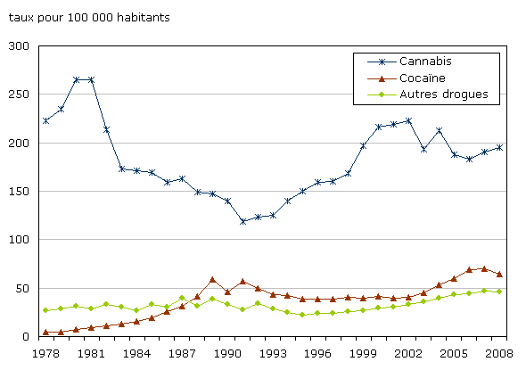 Graphique 12 Taux d'infractions relatives aux drogues déclarées par la police, Canada, 1978 à 2008