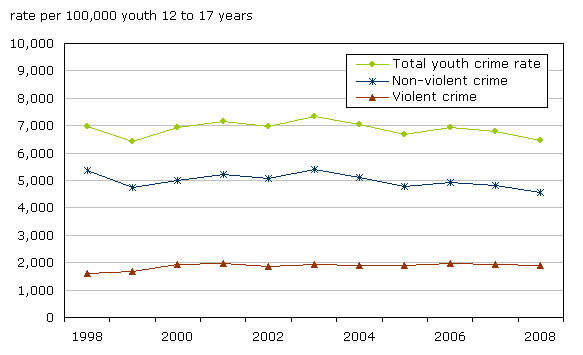 Chart 13.a Youth accused of crime, police-reported rate, Canada, 1998 to 2008