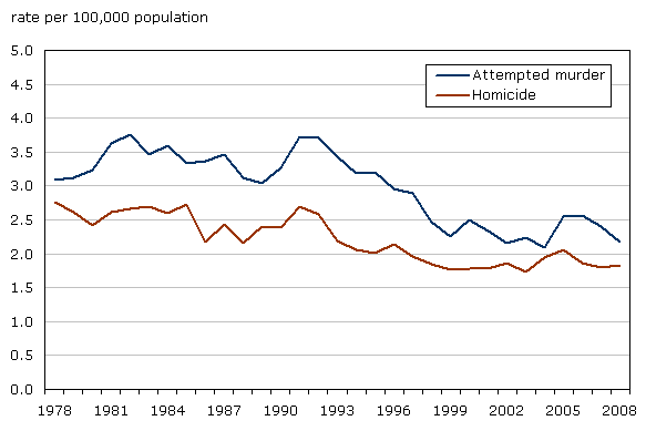 Chart 4 Homicide and attempted murder, police-reported rate, Canada, 1978 to 2008