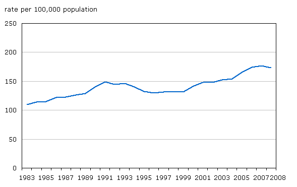Chart 8.a Level 2 and 3 assault, police-reported rates, Canada, 1983 to 2008