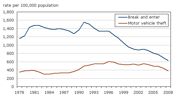 Chart 9 Break and enter and motor vehicle theft, police-reported rates, Canada, 1978 to 2008