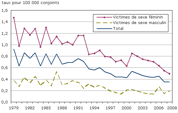 Graphique 8 Le taux d'homicides entre conjoints suit une tendance générale à la baisse depuis 30 ans