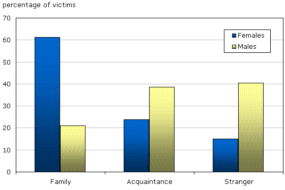 Chart 4 Assault with a weapon or causing bodily harm (level 2) and aggravated assault (level 3), by gender of victim and relationship, 2008