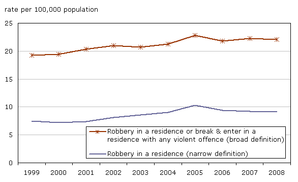 Chart 6 Police-reported home invasion, Canada, 1999 to 2008