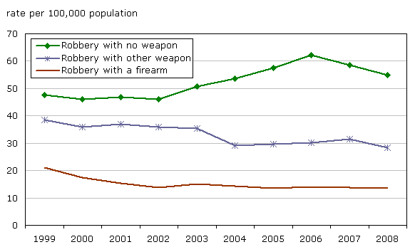 Chart 7 Police-reported robbery by type of weapon, Canada, 1999 to 2008 