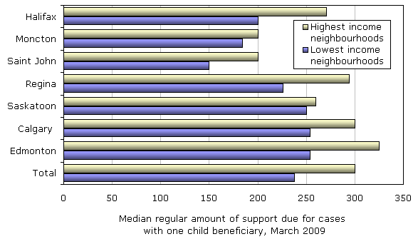 Chart 3 Median regular payment due in March 2009 lower in lowest income neighbourhoods in seven census metropolitan areas