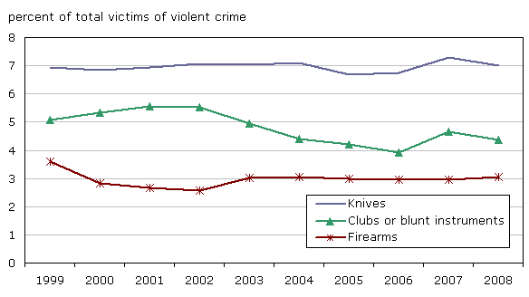 Chart 1 Victims of violent crime, by select weapon, 1999 to 2008 