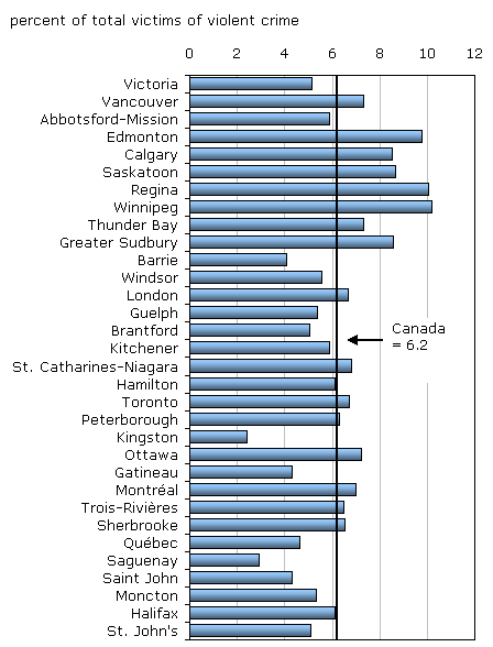 Chart 3 Victims of violent crime committed with knives, by census metropolitan area, 2008