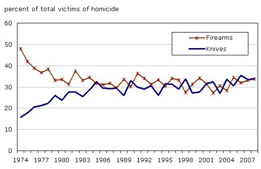 Chart 4 Homicides with knives and firearms, Canada, 1974 to 2008
