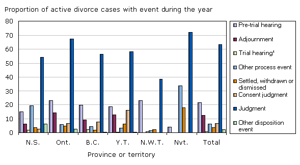 Chart 4 Active divorce cases in 2008/2009 by type of event during the year