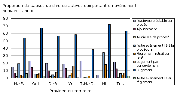 Graphique 4 Causes de divorce actives en 2008-2009 selon le type d'évènement pendant l'année 