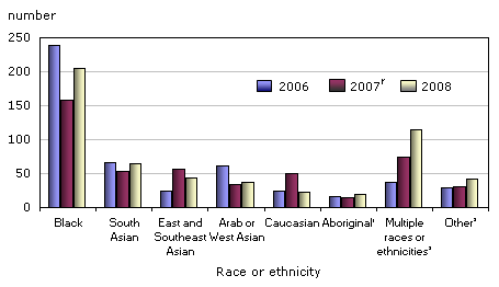 Chart 3 Racially-motivated hate crimes reported by police, by type of race, 2006, 2007 and 2008