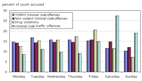 Chart 4 Police-reported youth crimes involving violent and drug-related offences most prevalent during weekdays, 2008