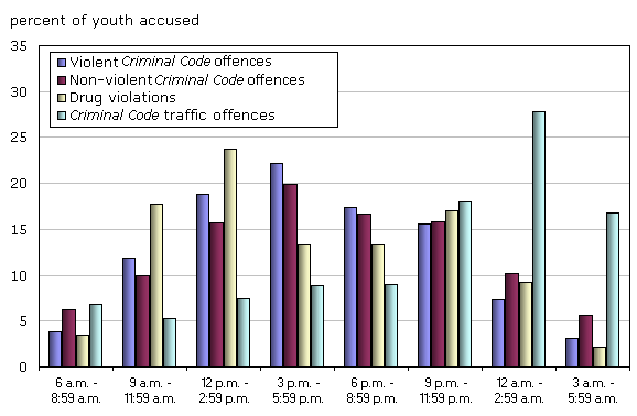 Chart 6 The time-of-day of youth crime varies by type of offence, 2008