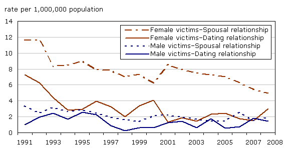 Chart 4 Decline in rates of homicide for female victims