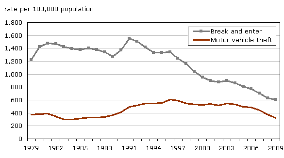 Chart 10 Break and enter and motor vehicle theft, police-reported rates, Canada, 1979 to 2009