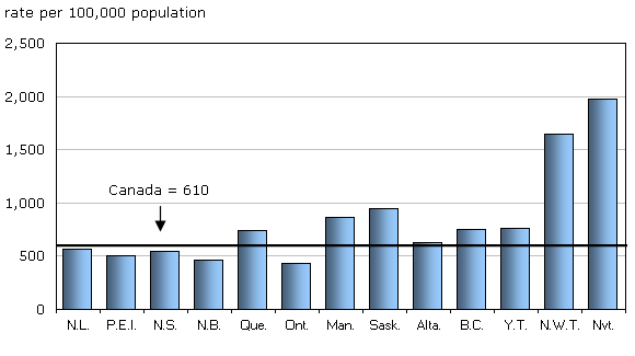 Chart 11 Break and enter, police-reported rate, by province and territory,  2009