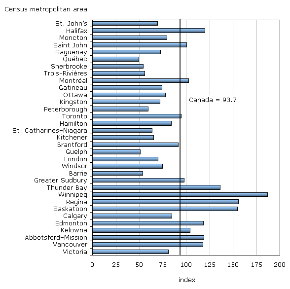Chart 4 Police-reported violent crime severity index, by census  metropolitan area, 2009