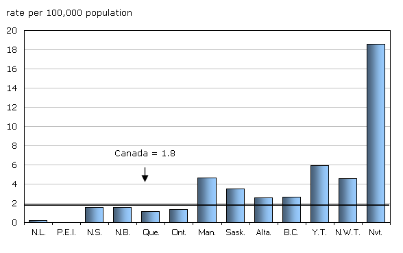 Chart 6 Homicide, police-reported rate, by province and territory, 2009