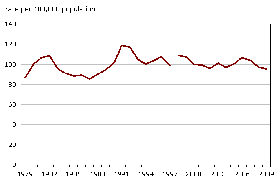 Chart 8 Robbery, police-reported rate, Canada, 1979 to 2009