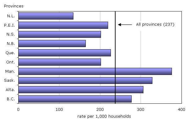 Chart 2 Self-reported household victimization incidents highest in the west, 2009