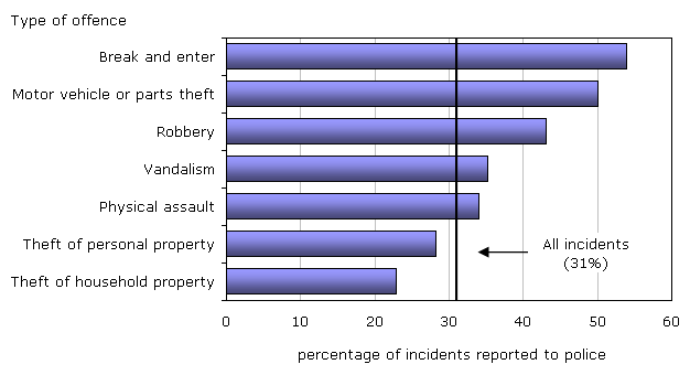 Chart 3 Incidents of break and enter more likely to be reported to police, 2009